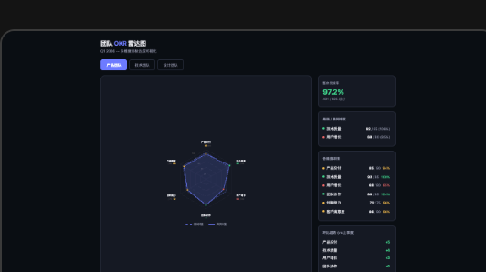 团队 OKR 雷达图预览